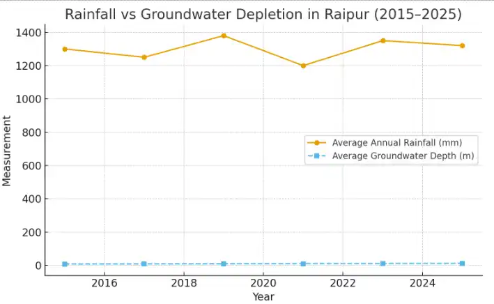 Rainwater Harvesting Consultant in Raipur
